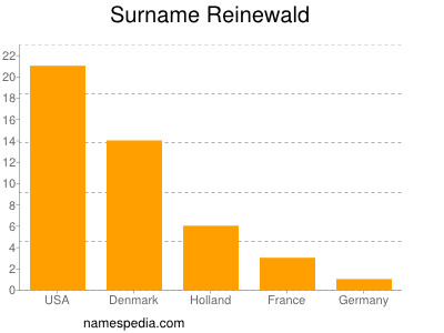 Surname Reinewald