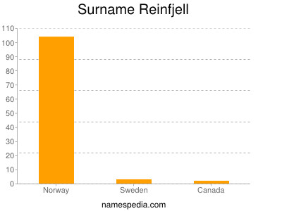 Surname Reinfjell