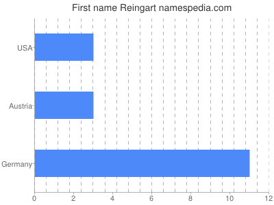 Given name Reingart