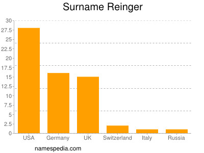 Surname Reinger