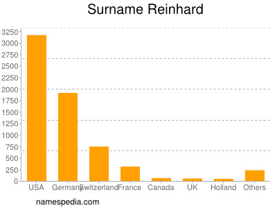 Surname Reinhard