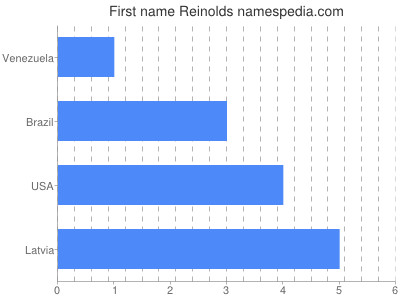 Given name Reinolds