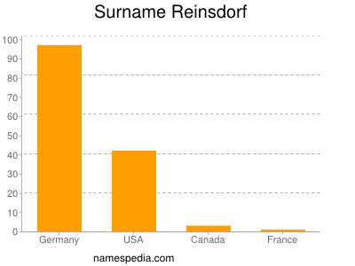 Surname Reinsdorf