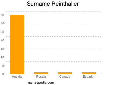 Surname Reinthaller