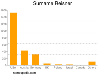 Surname Reisner
