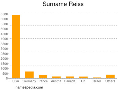 Surname Reiss