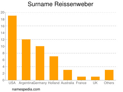 Surname Reissenweber