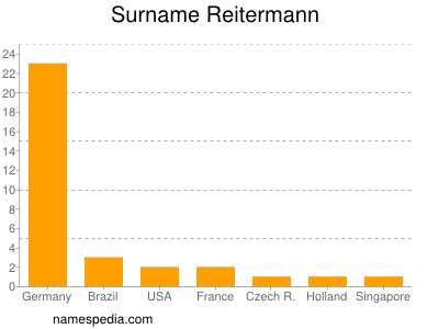 Surname Reitermann