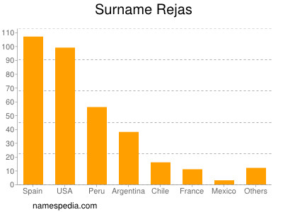 Surname Rejas