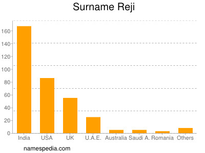 Surname Reji