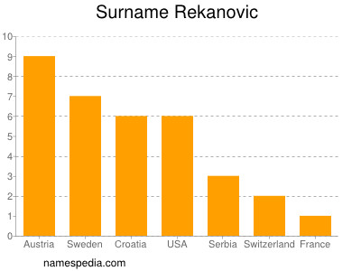 Surname Rekanovic