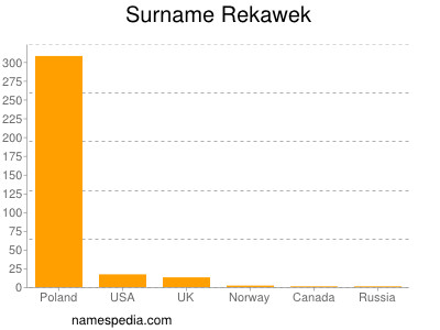 Surname Rekawek