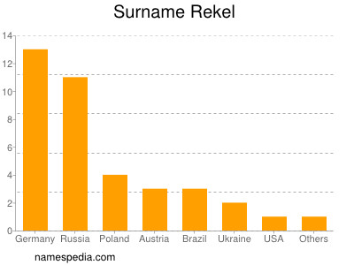 Surname Rekel