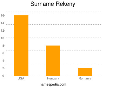 Surname Rekeny