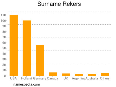 Surname Rekers