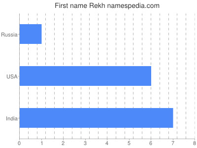 Given name Rekh