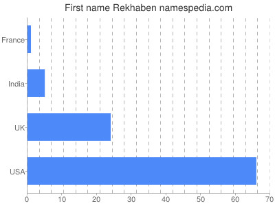 Given name Rekhaben
