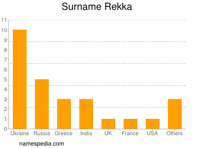 Surname Rekka