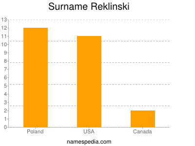 Surname Reklinski
