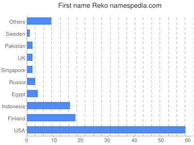 Given name Reko