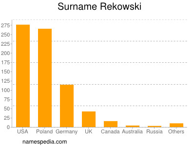 Surname Rekowski