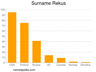 Surname Rekus