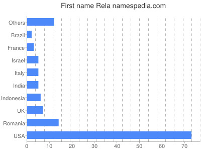 Given name Rela