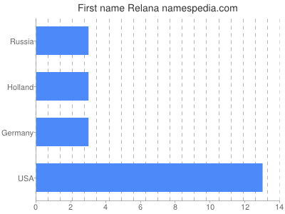 Given name Relana