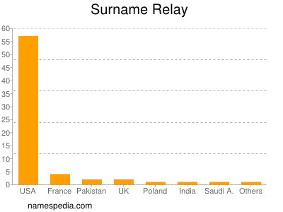 Surname Relay