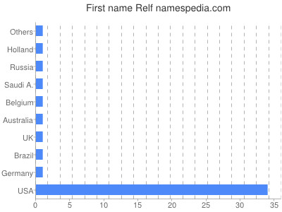 Given name Relf