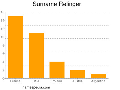 Surname Relinger