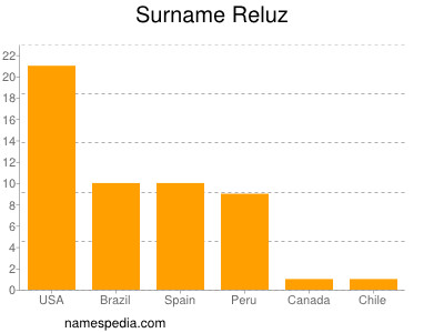 Surname Reluz