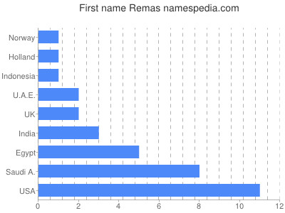 Given name Remas