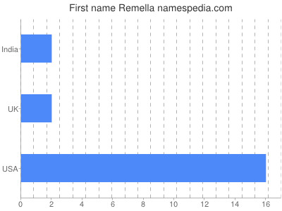Given name Remella