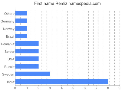 Given name Remiz