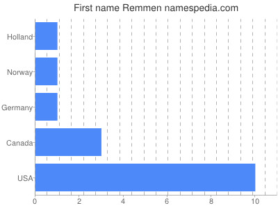Given name Remmen