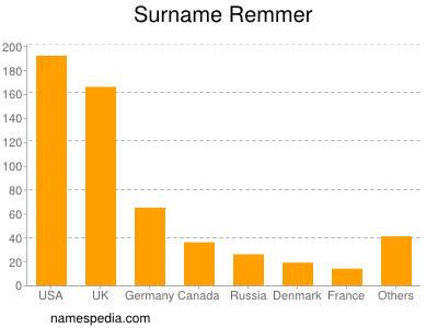 Surname Remmer