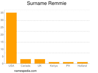 Surname Remmie