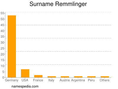Surname Remmlinger