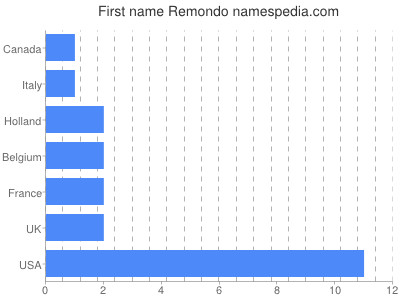 Given name Remondo