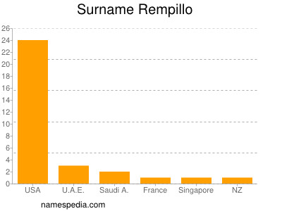 Surname Rempillo