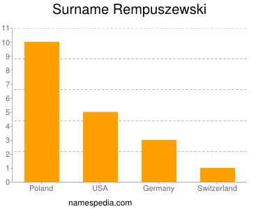Surname Rempuszewski