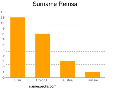 Surname Remsa