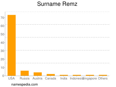 Surname Remz
