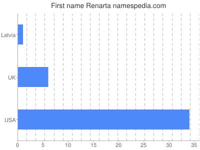 Given name Renarta