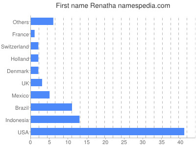 Given name Renatha