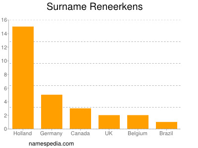 Surname Reneerkens