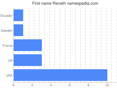 Given name Reneth