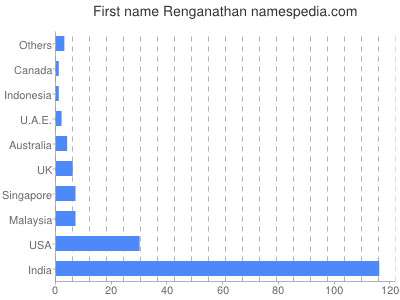 Given name Renganathan