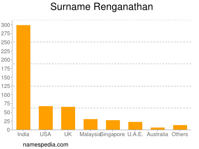 Surname Renganathan